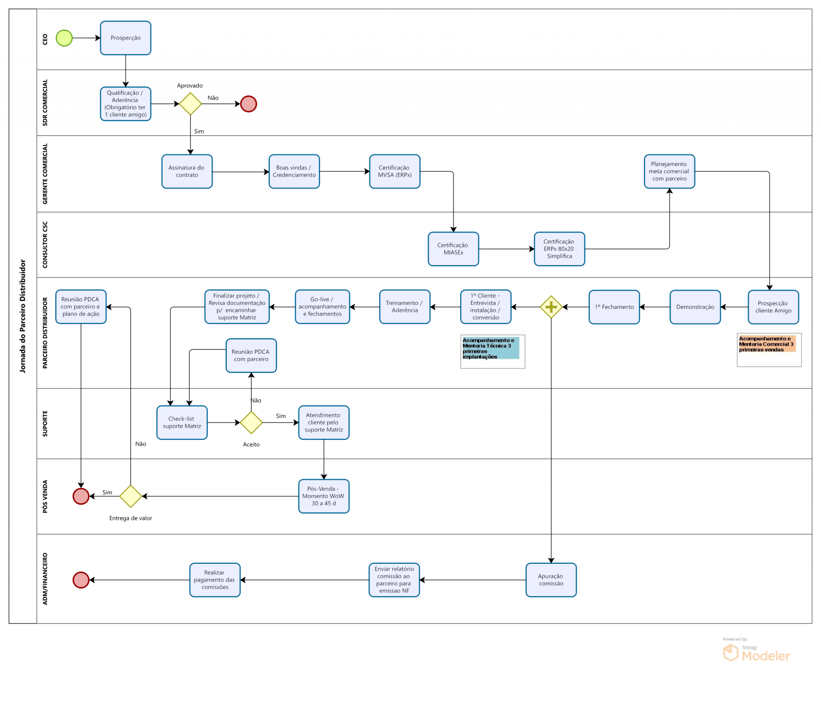 Jornada parceiro distribuidor v3.png